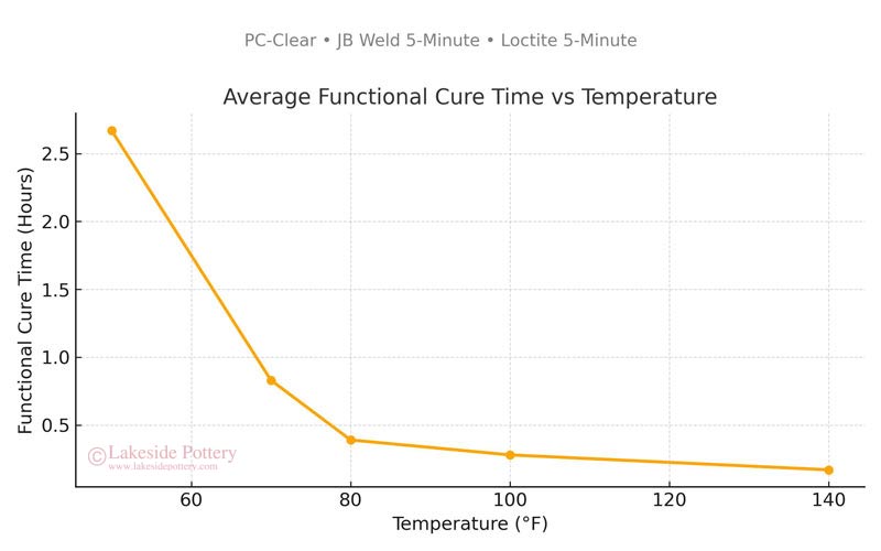 loctite-jd-weld-pc-clear-functional-cure-curve